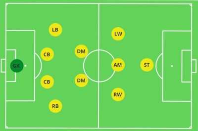 Formasi Populer Yang Digunakan Pelatih Top Dunia